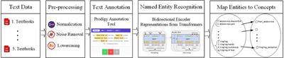 Enhanced neurologic concept recognition using a named entity recognition model based on transformers